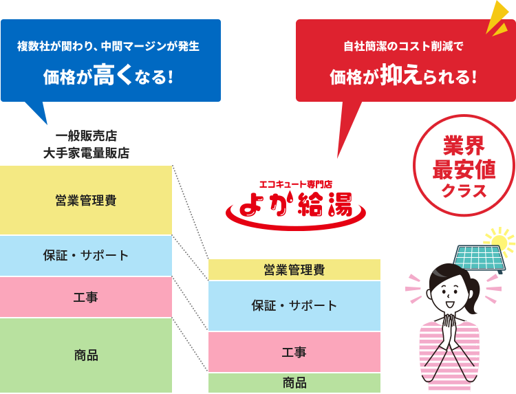 よか給湯は業界最安値クラス。自社完結のコスト削減で価格が抑えられる！