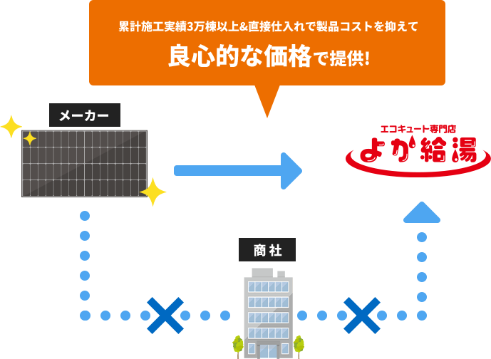 よか給湯は累計施工実績3万棟以上＆直接仕入れで製品コストを抑えて良心的な価格で提供！